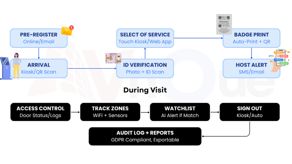 How a visitor management system works in UAE – QR check-in steps