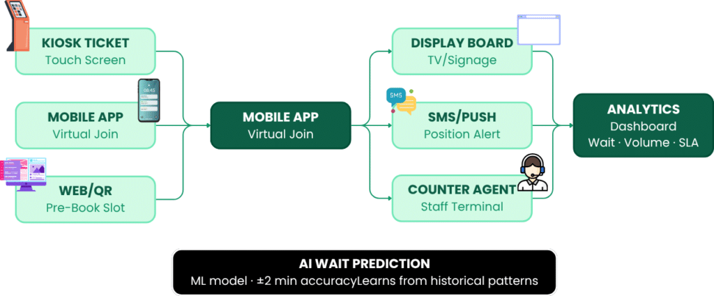 How a queue management system works in Pakistan – token to counter